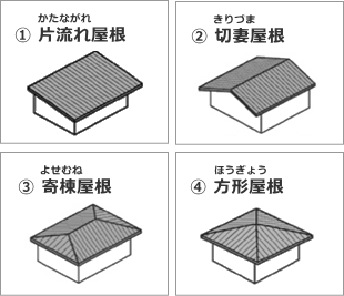 屋根の形状違いに関する説明